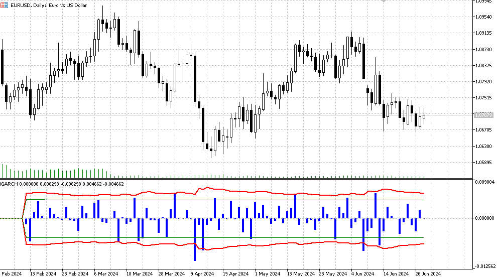 iGARCH EURUSD Täglich