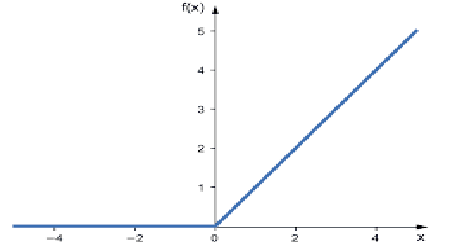 Relu Graph