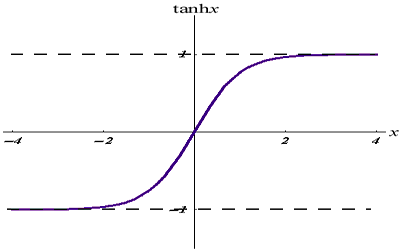 Graph der tanh-Aktivierungsfunktion