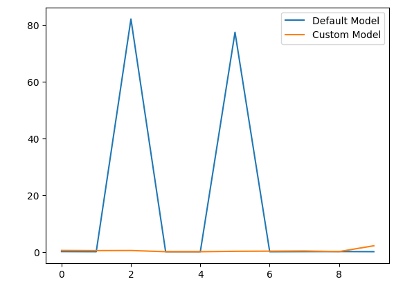 Visualizando el rendimiento de nuestro modelo.