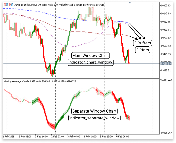 Figure 3. Plots and Window Chart