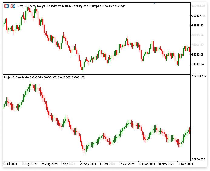 Figure 6. Candlestick MA