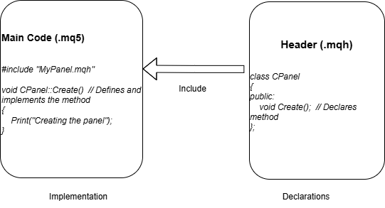 Declarations and Implementation
