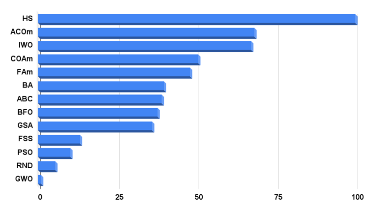 chart