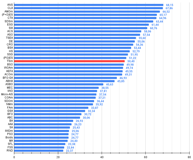 chart