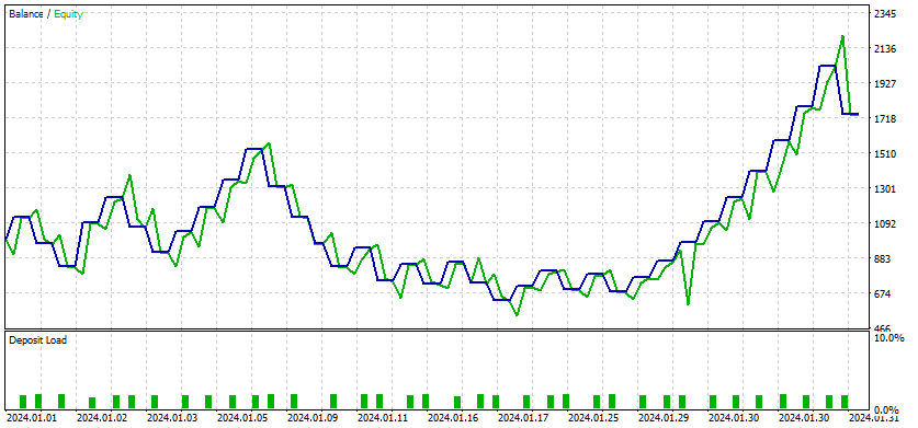 Gráfico AAPL