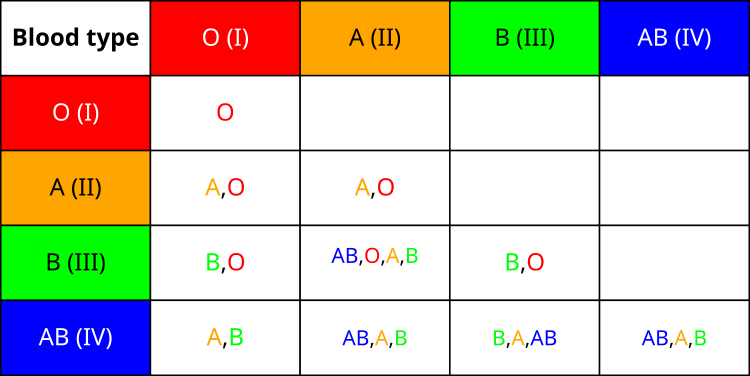 blood-type