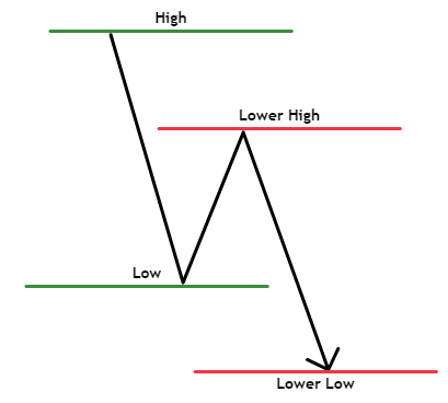 downTrend