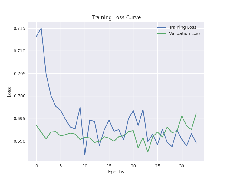 Curva de perda de treinamento e validação da CNN