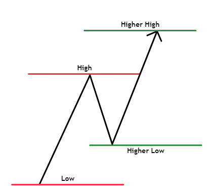 upTrend