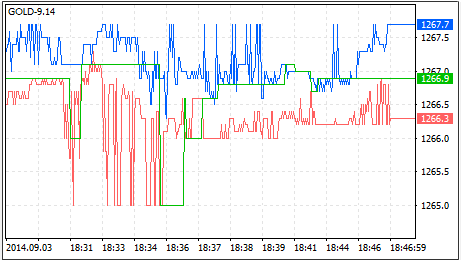 Tick chart of GOLD-9.14 in MetaTrader 5