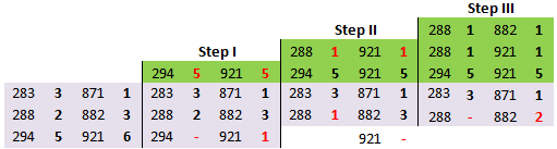 Tabelle 10 Abschlüsse teilen und übertragen. Schritte 1-3