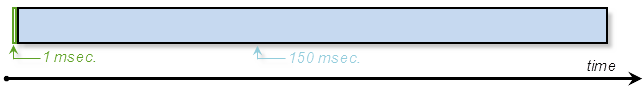Fig. 40. Échelle de temps pour effectuer un enregistrement dans le fichier et le temps requis pour l’exécution de l’ordre