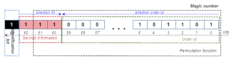 Fig. 44. Modèle de stockage d’un lien vers l’ordre d’initialisation dans HedgeTerminal