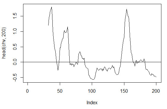 图. 16. 指标 chaikinVolatility (HLC, n)