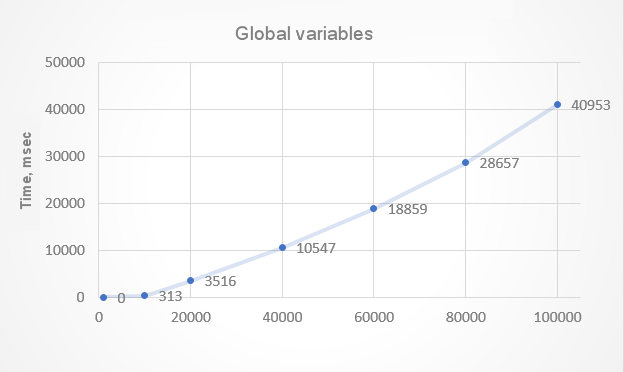 Fig.2. Gasto de tiempo en la creación de variables globales temporales 