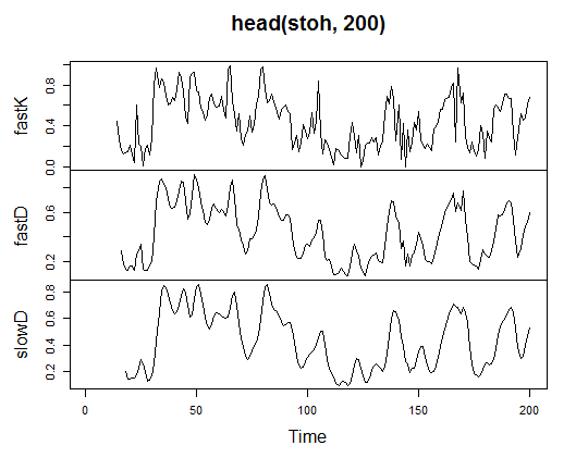 Fig. 21. Indicatore Oscillatore stocastico - stoch(HLC, nFastK=14, nFastD=3,nSlowD=3)
