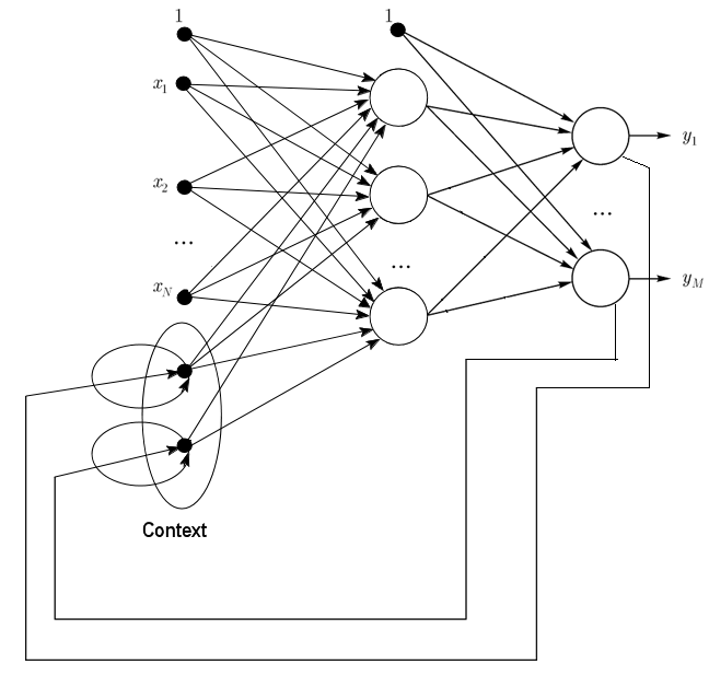 Fig. 2. Esquema estructural de la red de jordan
