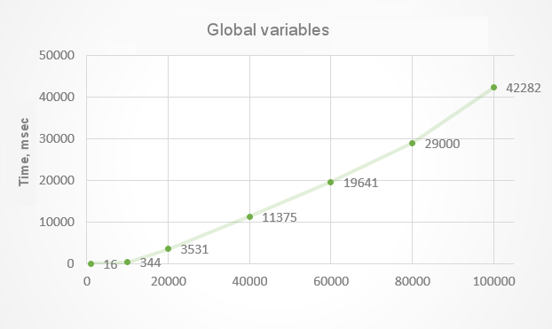 Fig.3. Gasto temporal en la creación de variables globales plenamente funcionales