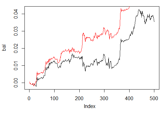 图. 32. 根据训练了500和300周期的神经网络信号交易的最近500个柱形上的资金曲线