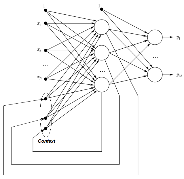 图 3. Elman网络结构