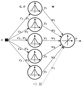 图 4. RBF的结构