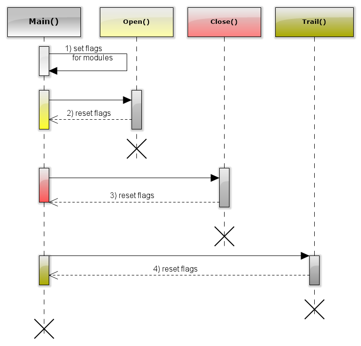 Fig.8. Diagrama de la secuencia de procesado de etiquetas