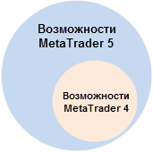 Рис. 1. Возможности MetaTrader 4 и MetaTrader 5