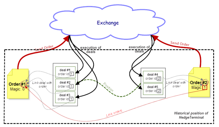 Fig. 4. Esquema de correlación entre las órdenes, operaciones y la bolsa