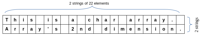 Zweidimensionales Array von Buchstaben