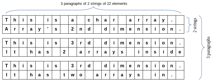 Dreidimensionales Array