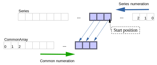 Zeitreihendaten in reguläre Arrays kopieren