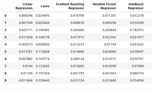 Nuestros niveles de error al pronosticar utilizando predictores OHLC.