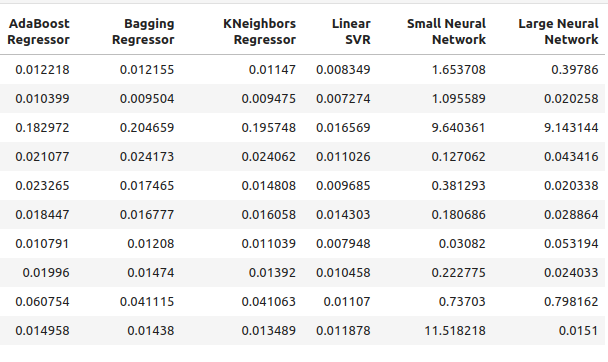 Nuestros niveles de error al pronosticar utilizando predictores OHLC II.