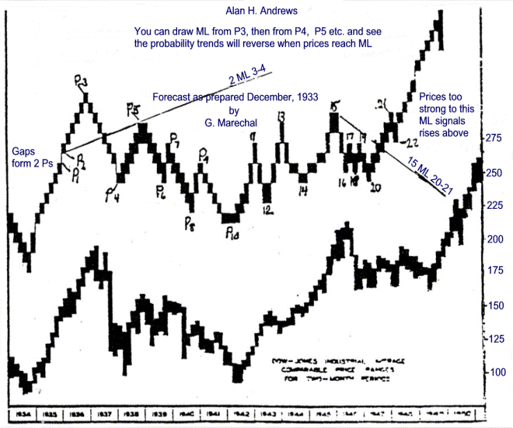 Graphique de l'indice Dow Jones - prévisions sur 20 ans