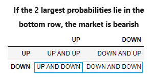 Bearish market