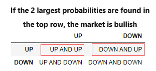 Bullish market