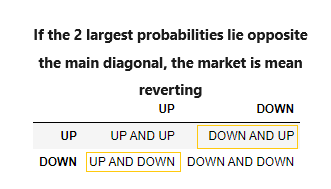 Mean reverting