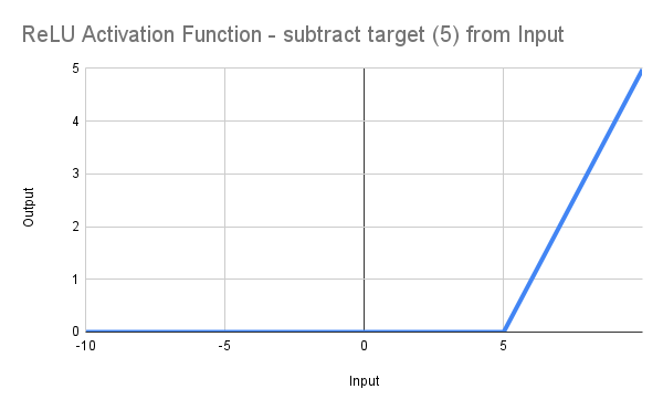 Targetted ReLU Activation Function