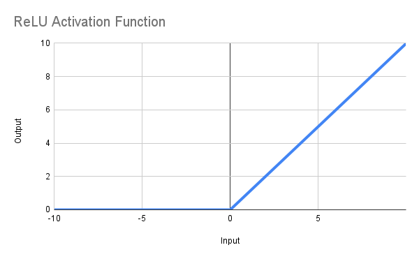 ReLU Activation Function