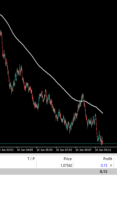 Initial Market conditions