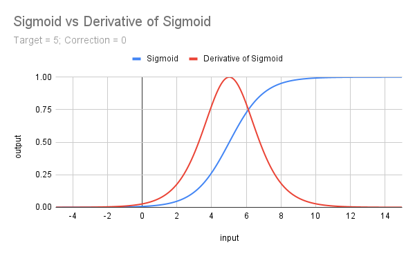 Sigmoid vs Derivative of Sigmoid, unshifted