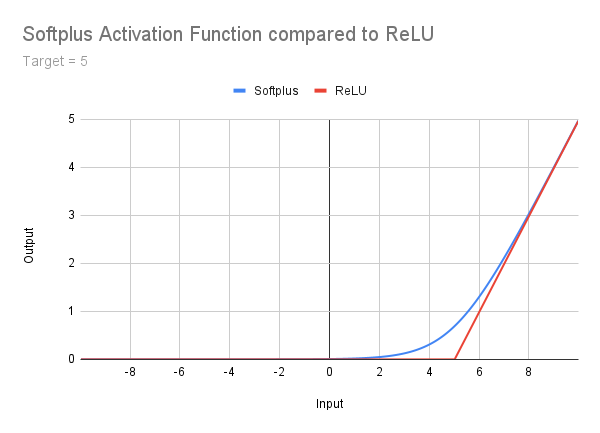 Softplus Activation Function compared to ReLU