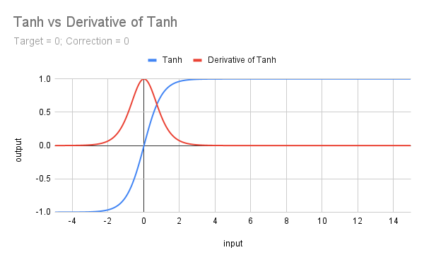 Tanh vs Derivative of Tanh