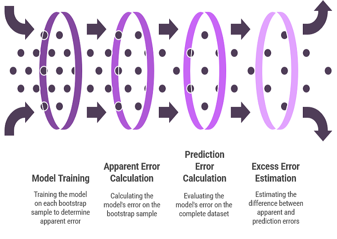 Bootstrap Error estimation process