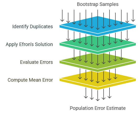  Efrons E0 error estimate