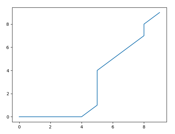 Caminho de Distorção da saída do Python