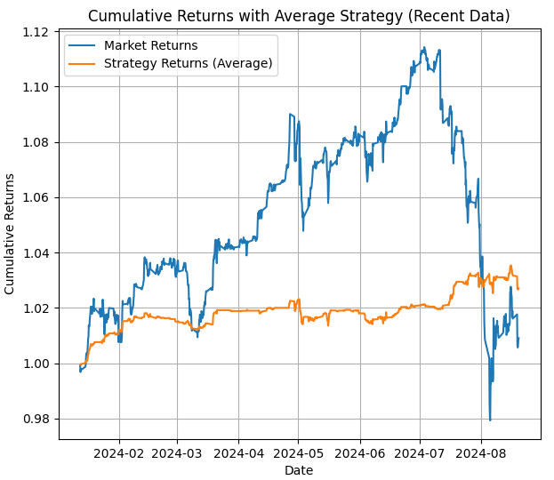 Average Returns Recent