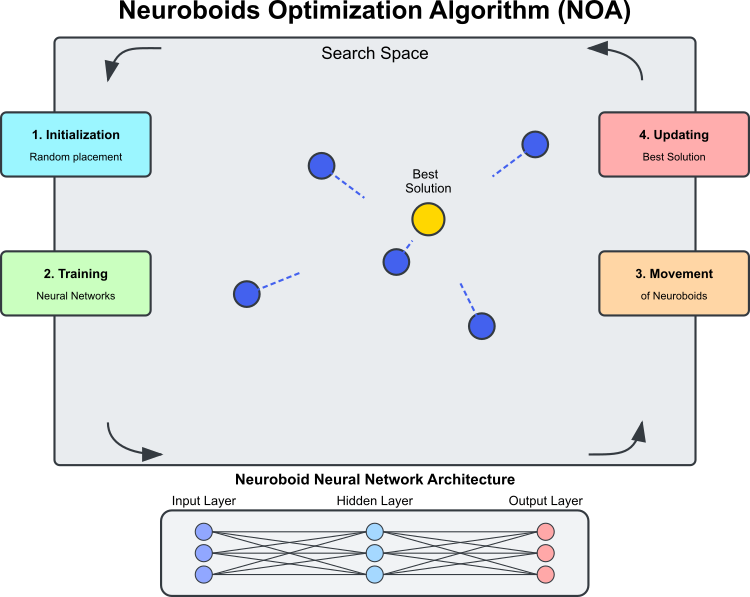 noa-algorithm-diagram