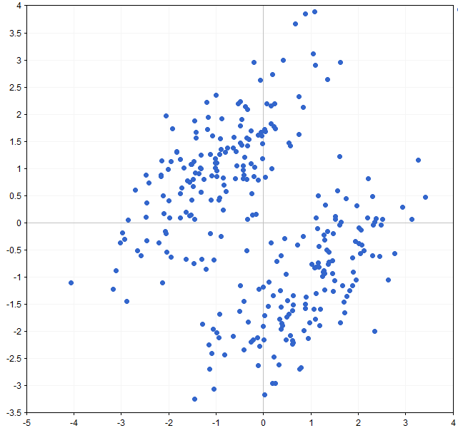 Scatterplot of test dataset